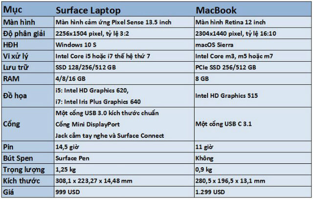 so sánh cấu hình surface laptop